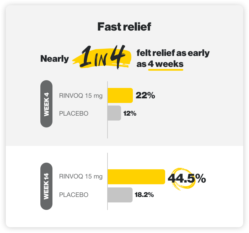 Nearly 1 in 4 people felt relief as early as 4 weeks: Bar graph showing 22% of people on 15mg of Rinvoq versus 12% on placebo in week 4. Nearly half of those taking Rinvoq saw significant improvement an AS symptoms at week 14 (44.5% vs 18.2% placebo): Bar graph showing this information.