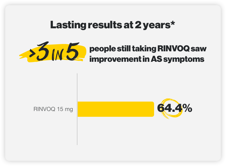 More than 3 in 5 people still taking Rinvoq saw improvement as AS symptoms even at 2 years*: Bar graph shows 64.4% of people on 15mg of Rinvoq.