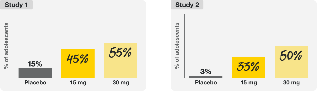 In Study 1, 10% of adolescent patients on placebo, 48% on 15mg of Rinvoq, & 57% on 30mg of Rinvoq. In Study 2, 3% of adolescent patients on placebo, 38% on 15mg of Rinvoq, & 57% on 30mg of Rinvoq.