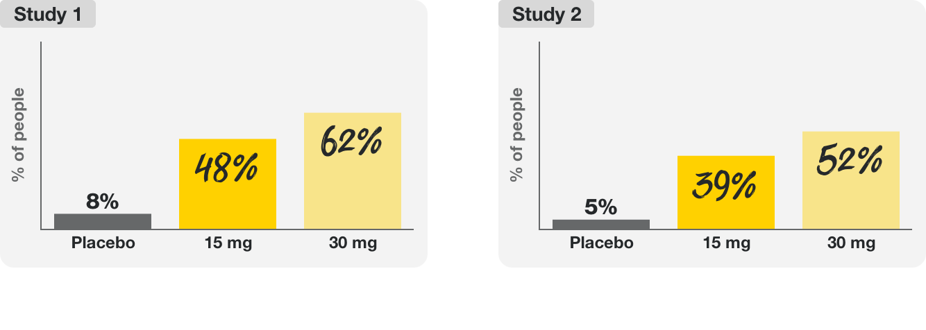 In Study 1, 8% of patients on placebo, 48% on 15mg of Rinvoq, and 62% on 30mg of Rinvoq. In Study 2, 5% of patients on placebo, 39% on 15mg of Rinvoq, and 52% on 30mg of Rinvoq.