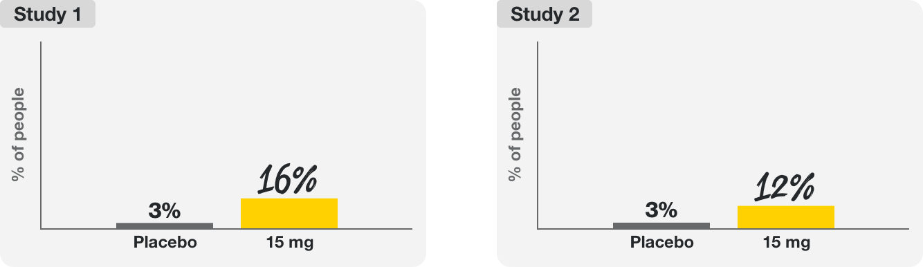 In Study 1, 3% of patients on placebo and 16% on 15mg of Rinvoq. In Study 2, 3% of patients on placebo and 12% on 15mg of Rinvoq.