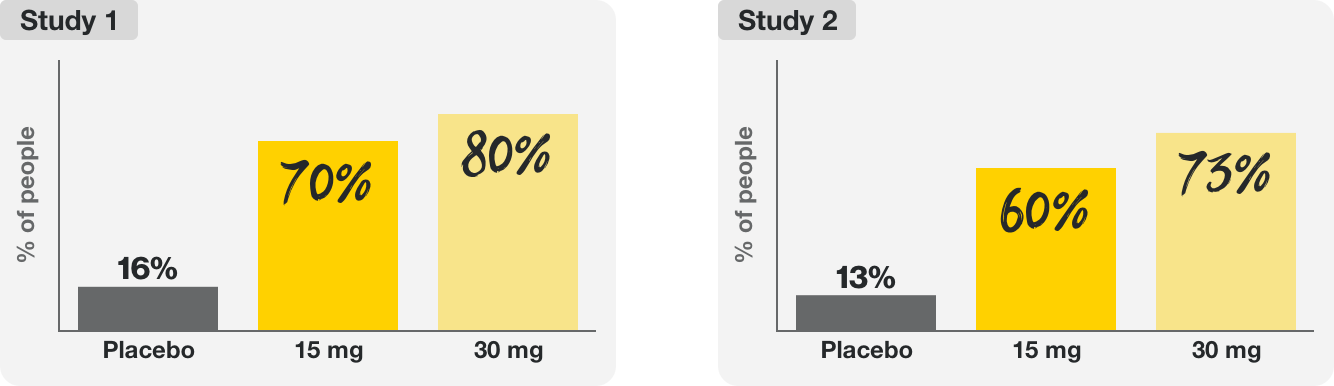 In Study 1, 16% of patients on placebo, 70% on 15mg of Rinvoq, and 80% on 30mg of Rinvoq. In Study 2, 13% of patients on placebo, 60% on 15mg of Rinvoq, and 73% on 30mg of Rinvoq.