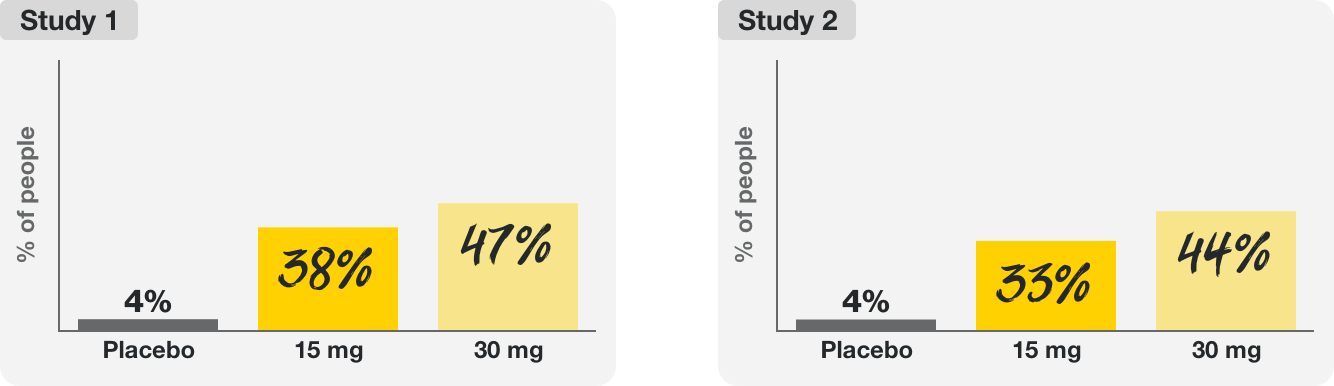 In Study 1, 4% of patients on placebo, 38% on 15mg of Rinvoq, & 47% on 30mg of Rinvoq. In Study 2, 4% of patients on placebo, 33% on 15mg of Rinvoq, & 44% on 30mg of Rinvoq.