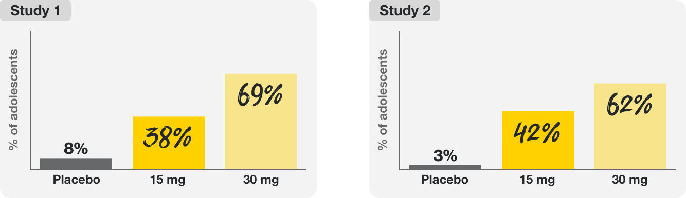 In Study 1, 7% of adolescent patients on placebo, 45% on 15mg of Rinvoq, & 64% on 30mg of Rinvoq. In Study 2, 5% of adolescent patients on placebo, 45% on 15mg of Rinvoq, & 59% on 30mg of Rinvoq.