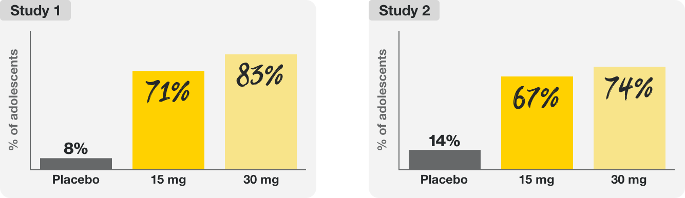 In Study 1, 12% of adolescent patients on placebo, 73% on 15mg of Rinvoq, & 78% on 30mg of Rinvoq. In Study 2, 13% of adolescent patients on placebo, 69% on 15mg of Rinvoq, & 73% on 30mg of Rinvoq.