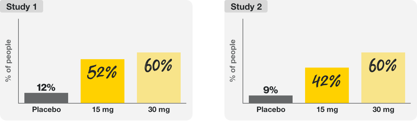 In Study 1, 12% of patients on placebo, 52% on 15mg of Rinvoq, and 60% on 30mg of Rinvoq. In Study 2, 9% of patients on placebo, 42% on 15mg of Rinvoq, and 60% on 30mg of Rinvoq.