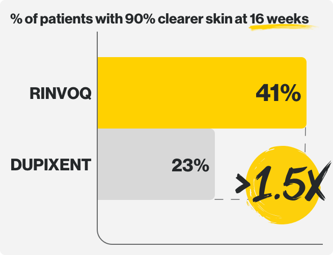 Percentage of patients with  90% clearer skin at 16 weeks