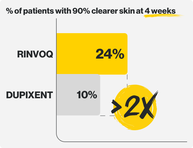 Percentage of patients with itch & 90% clearer skin at 4 weeks