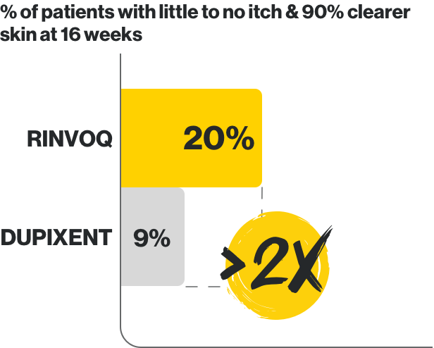 Percentage of patients with little to no itch & 90% clearer skin at 16 weeks