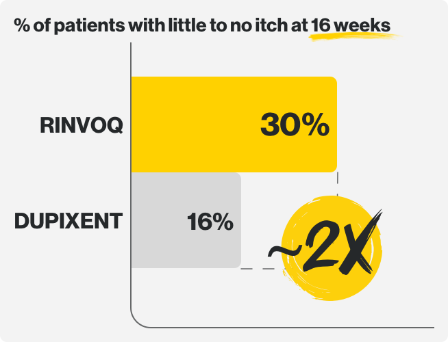 Percentage of patients with little to no itch at 16 weeks