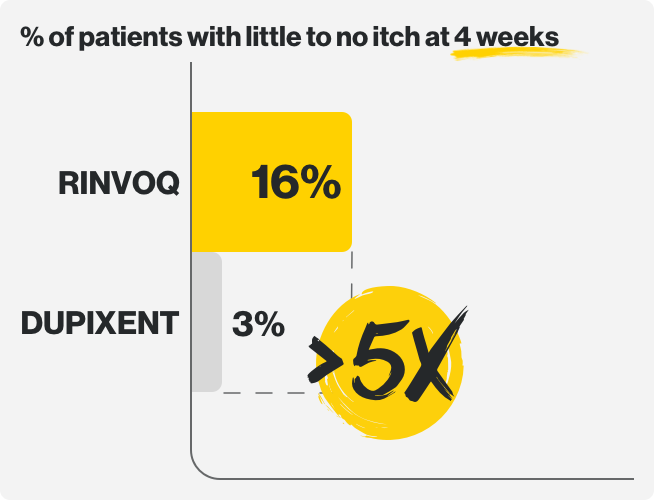 Percentage of patients with little to no itch at 4 weeks