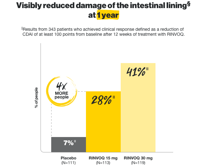 In Study 3, 4 times more people, 28% taking RINVOQ 15 mg (N=113) & 41% taking RINVOQ 30 mg (N=119) experienced visibly reduced damage of the intestinal lining vs 7% on placebo (N=111).