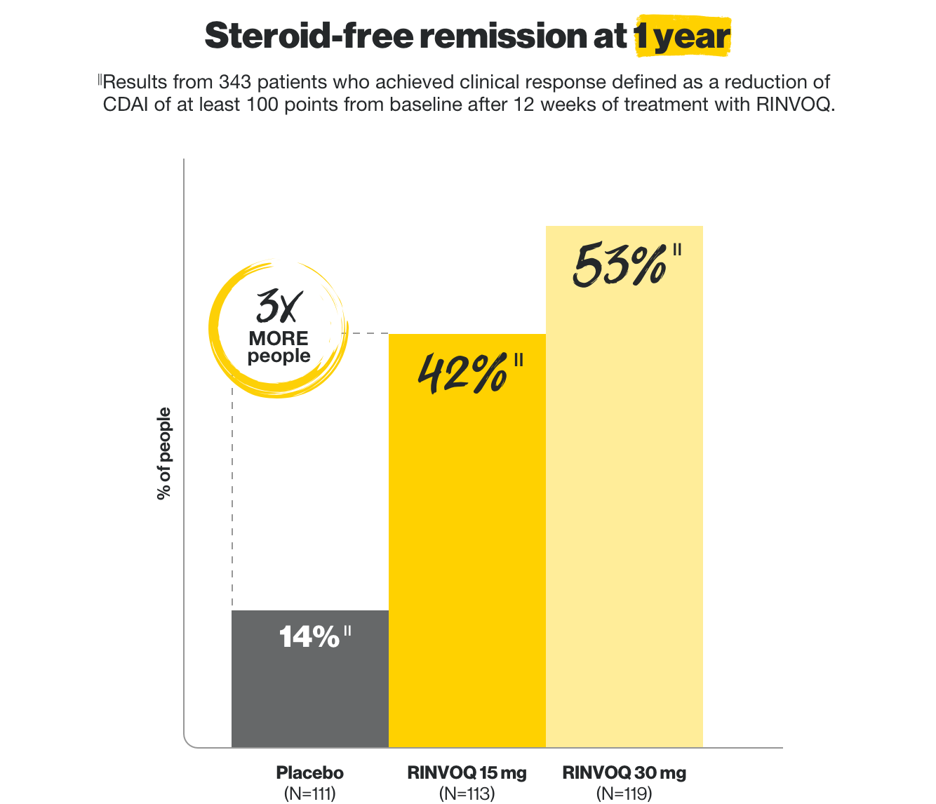 In Study 3, 3 times more people, 42% taking RINVOQ 15 mg (N=113) & 53% taking RINVOQ 30 mg (N=119) achieved steroid-free remission vs 14% on placebo (N=111).