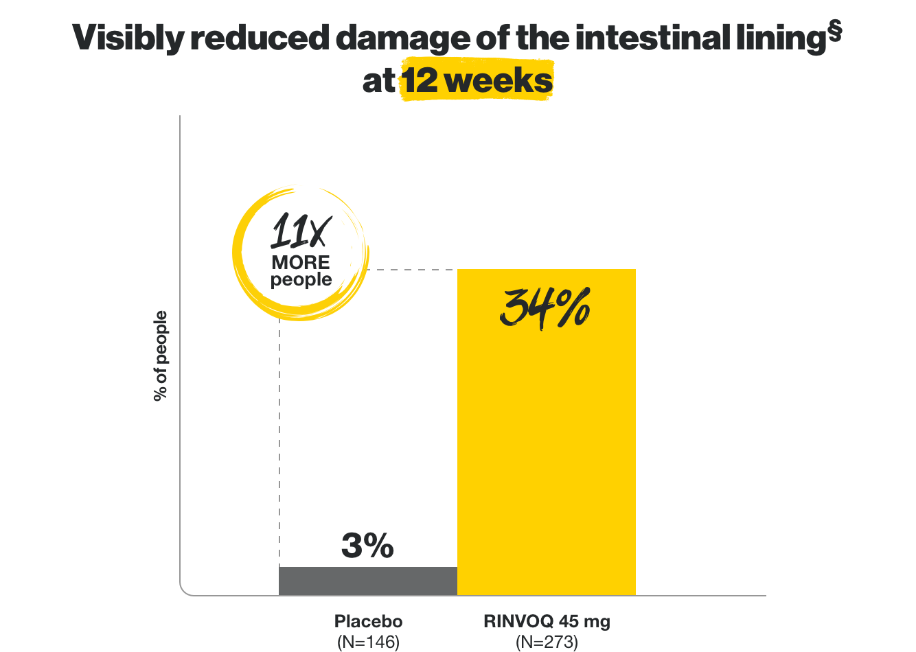 In Study 1, 11 times more people, 34% taking RINVOQ 45 mg (N=273) experienced visibly reduced damage of the intestinal lining vs 3% on placebo (N=146).