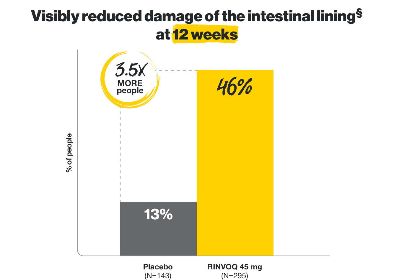 In Study 2, 3.5 times more people, 46% taking RINVOQ 45 mg (N=295) experienced visibly reduced damage of the intestinal lining vs 13% on placebo (N=143).