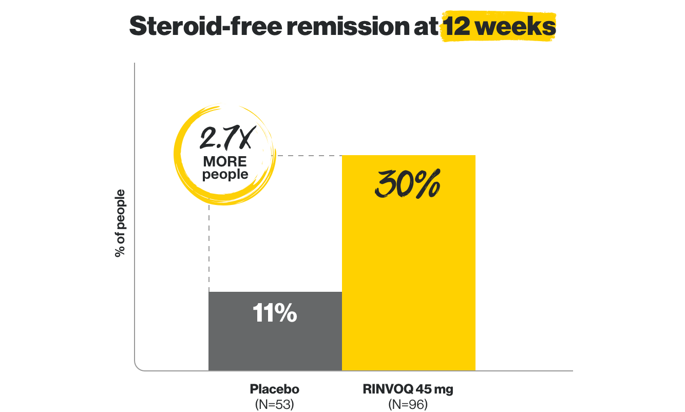 In Study 1, 2.7 times more people, 30% taking RINVOQ 45 mg (N=96) achieved steroid-free remission vs 11% on placebo (N=53).