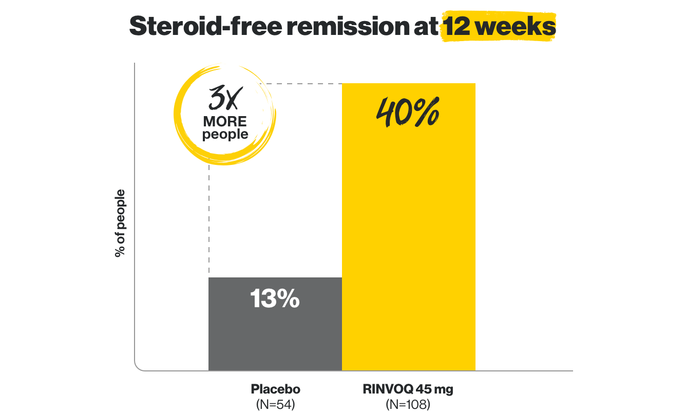 In Study 2, 3 times more people, 40% taking RINVOQ 45 mg (N=108) achieved steroid-free remission vs 13% on placebo (N=54).