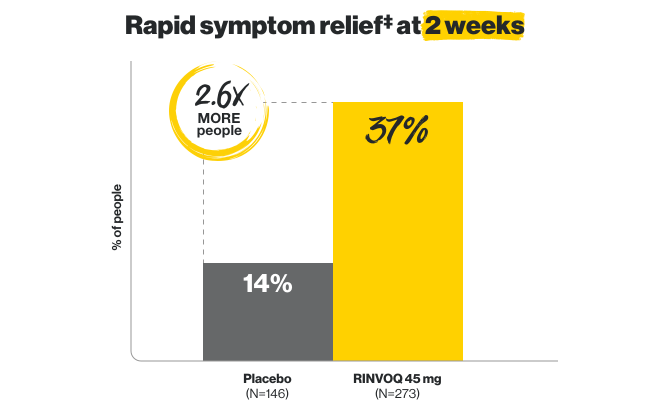 In Study 1, 2.6 times more people, 37% taking RINVOQ 45 mg (N=273) experienced rapid symptom relief vs 14% on placebo (N=146).