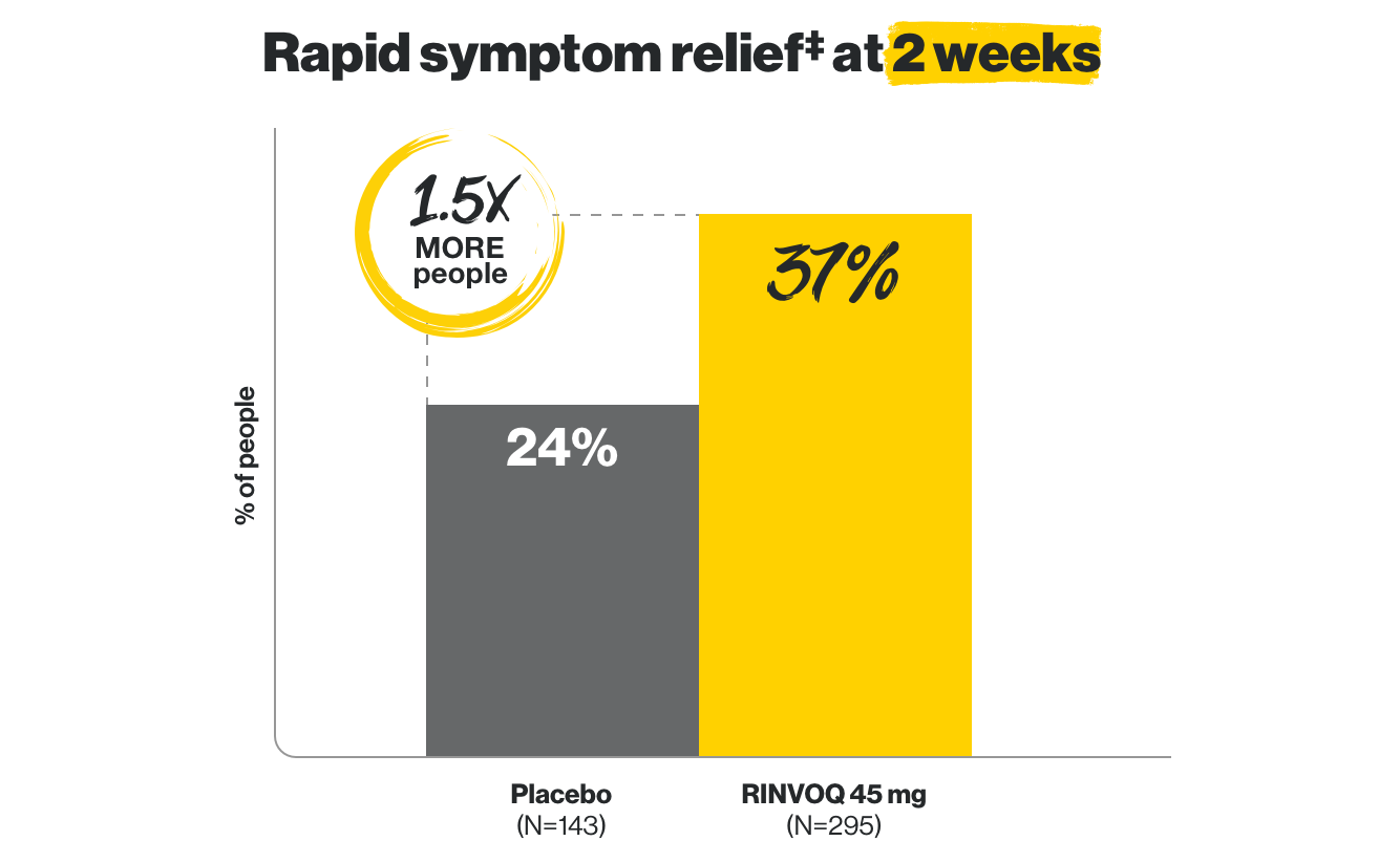 In Study 2, 1.5 times more people, 37% taking RINVOQ 45 mg (N=295) experienced rapid symptom relief vs 24% on placebo (N=143).