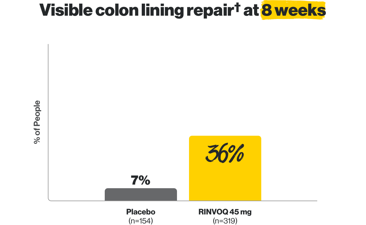 Visible colon lining repair at 8 weeks. 7% of people on placebo (n=154), 36% on RINVOQ 45mg (n=319).