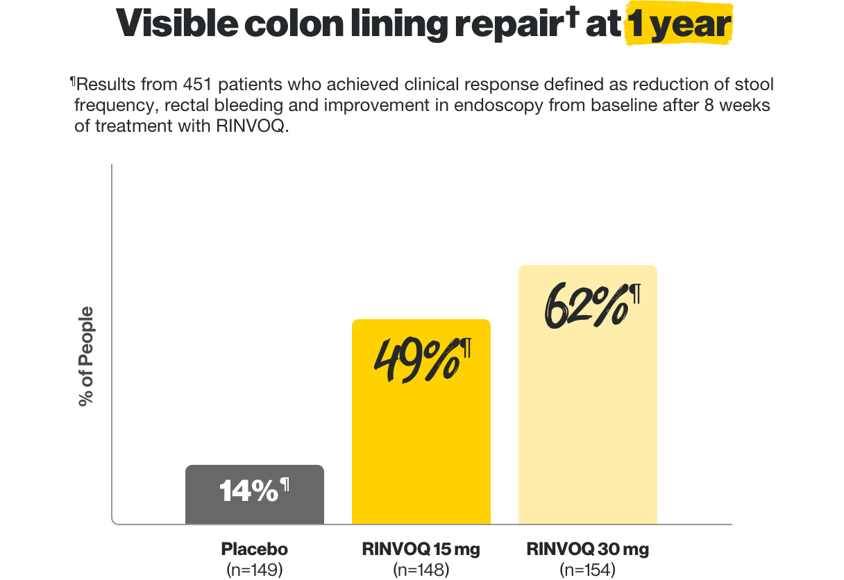 Visible colon lining repair at 1 year. Results from 451 patients who achieved clinical response defined as reduction of stool frequency, rectal bleeding, and improvement in endoscopy from baseline after 8 weeks of treatment with RINVOQ. 14% (n=149) of people on placebo, 49% of people on Rinvoq 15mg (n=148), and 62% of people on Rinvoq 30mg (n=154).