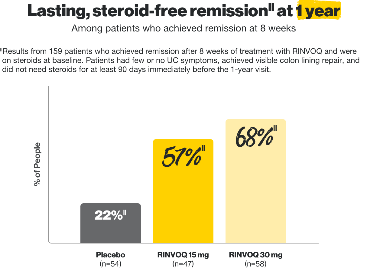 Lasting, steroid-free remission at 1 year among patients who achieved remission at 8 weeks. Results from 159 patients who achieved remission after 8 weeks of treatment with RINVOQ and were on steroids at baseline. 22% of people on placebo (n=54), 57% on RINVOQ 15 mg (n=47), and 68% on RINVOQ 30 mg (n=58).