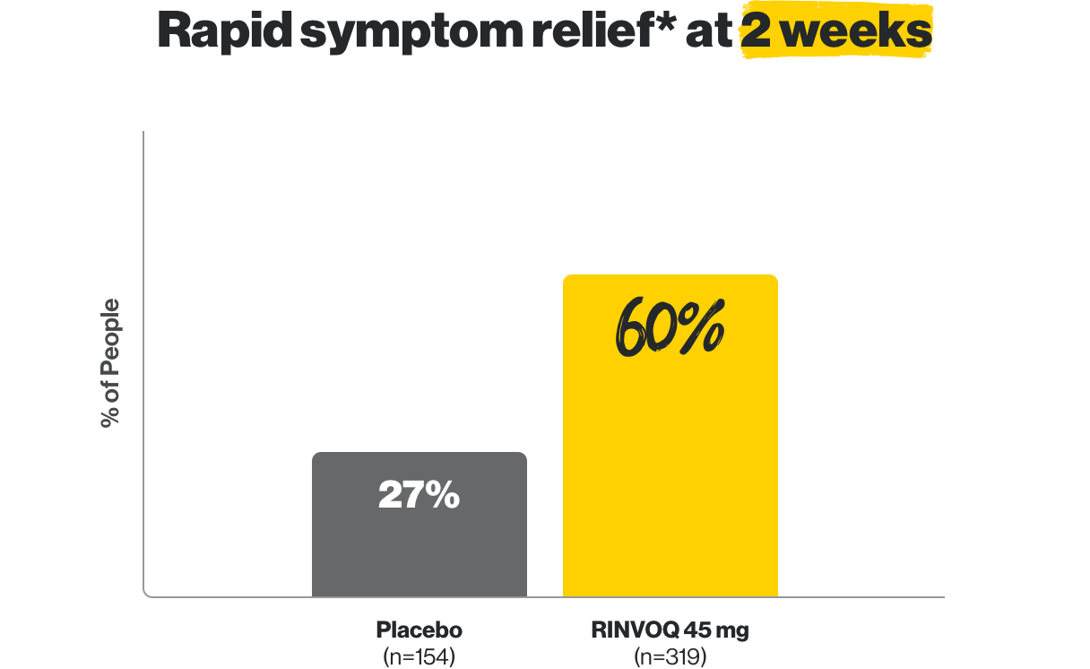 People reported rapid symptom relief at 2 weeks. 27% of people on placebo (n=154) and 60% on RINVOQ 45mg (n=319).