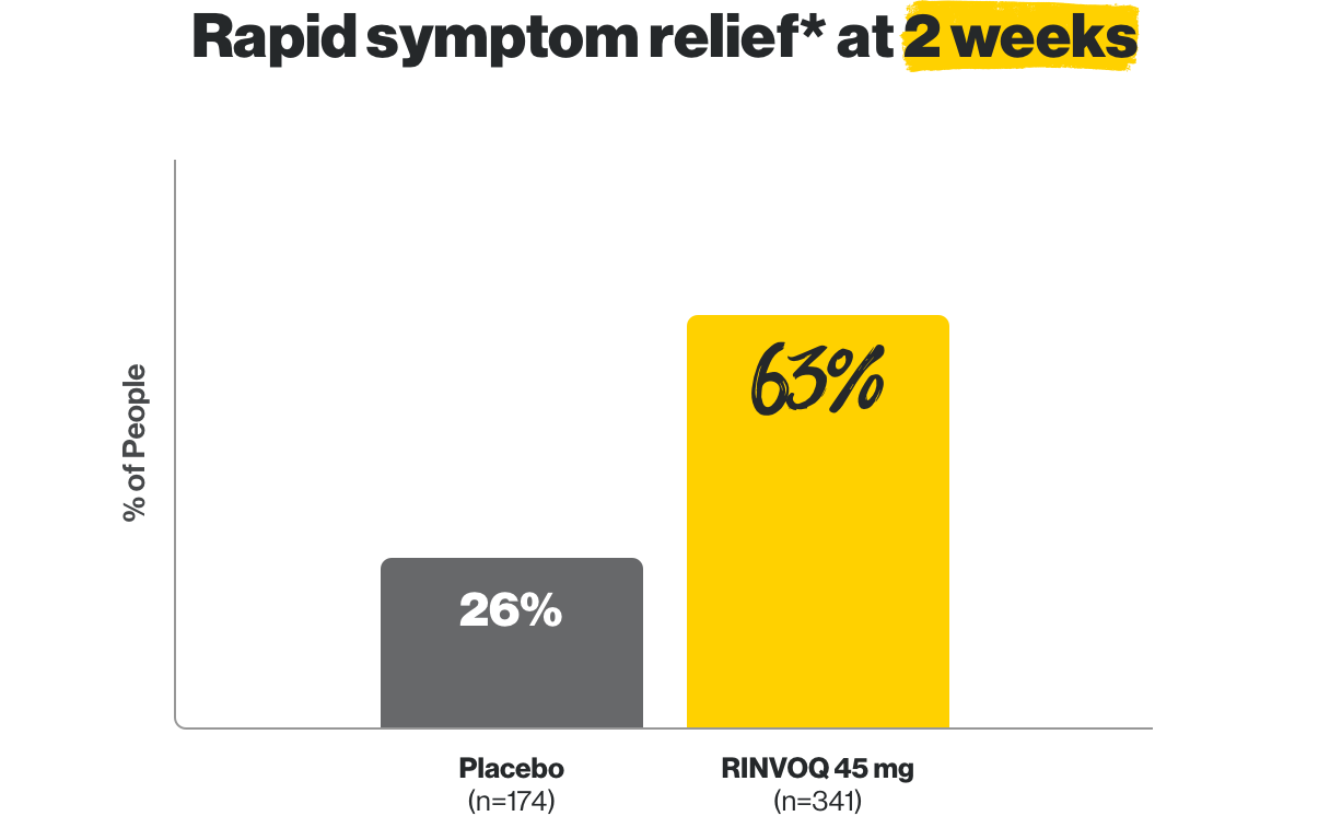 People reported rapid symptom relief at 2 weeks.  26% of people on placebo (n=174) and 63% on RINVOQ 45mg (n=341).