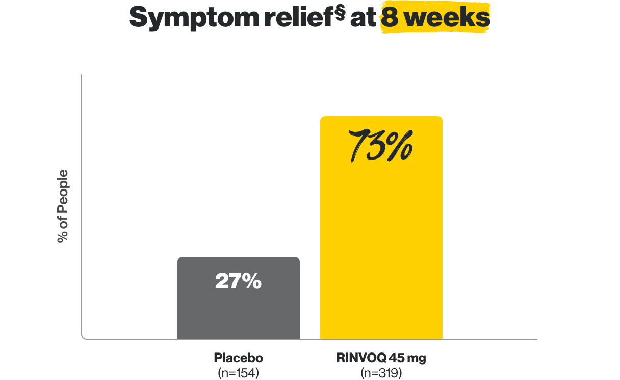 People experienced Symptom relief at 8 weeks. 27% of people on placebo (n=154) and 73% of people on Rinvoq 45mg (n=319).