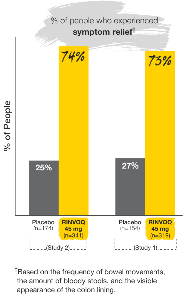 In study 1, 74% of people taking 45mg of RINVOQ (n=341) experienced symptom relief versus 25% of people taking placebo (n=174). In study 1, 73% of people taking RINVOQ 45mg (n=319) experienced symptom relief versus 27% of people taking placebo (n=154). This was based on the frequency of bowel movements, the number of bloody stools, and the visible appearance of the colon lining. 