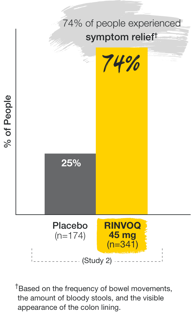 In study 2, 74% of people taking 45mg of RINVOQ (n=341) experienced symptom relief versus 25% in the placebo group (n=174). This was based on the frequency of bowel movements, the number of bloody stools, and the visible appearance of the colon lining.