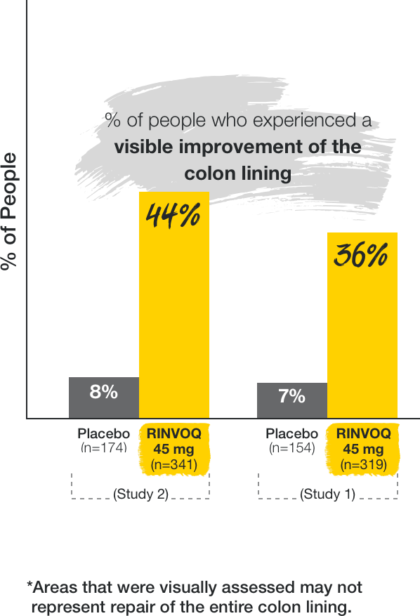 In study 1, 44% of those taking RINVOQ 45 mg (n=341) experienced visible improvement of the colon lining versus 8% from the placebo group (n=174). In study 1, 36% of those taking RINVOQ 45mg (n=319) experienced visible improvement of the colon lining versus 7% from the placebo group (n=154). Areas that were visibly assessed may not represent repair of the entire colon lining.