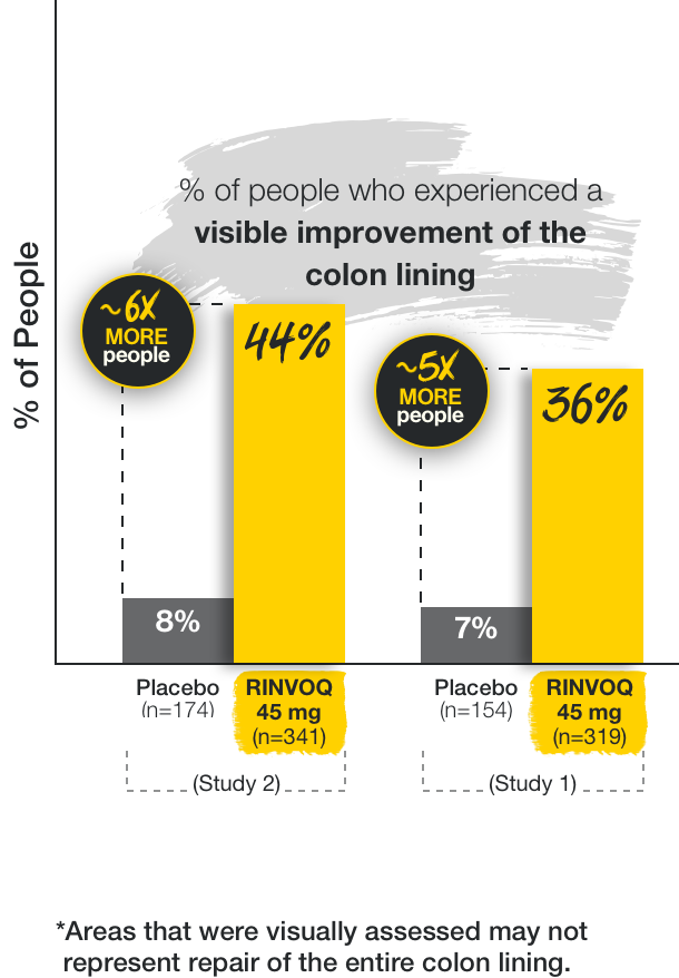 In study 2 Of those taking RINVOQ 45 mg, 44% experienced visible improvement of the colon lining with 8% seeing improvement from the placebo group. Of those taking RINVOQ 45mg in study 1, 36% experienced visible improvement of the colon lining with 7% seeing improvement from the placebo group. Areas that were visibly assessed may not represent repair of the entire colon lining.